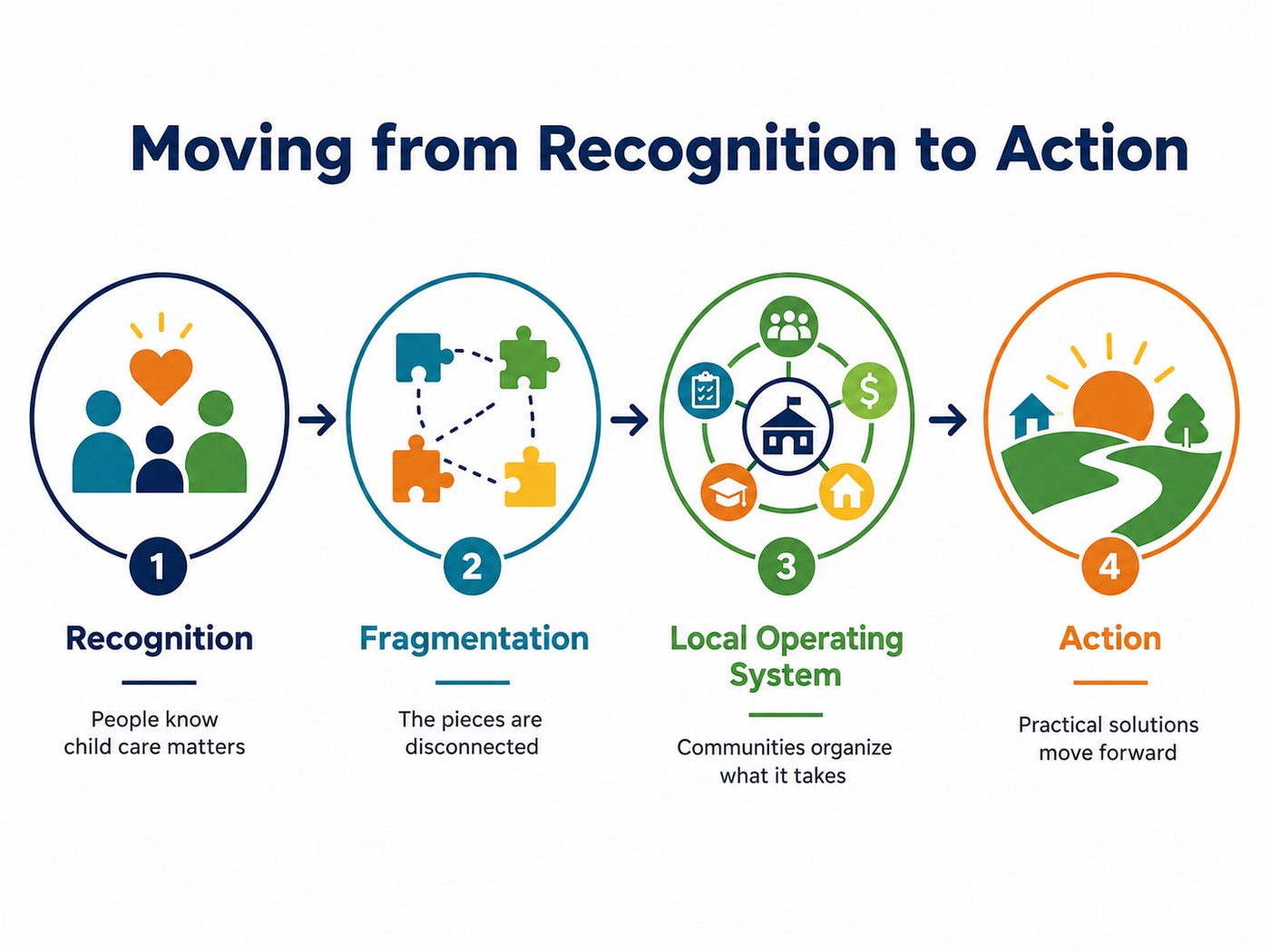 From recognition to fragmentation to a local operating system to action.