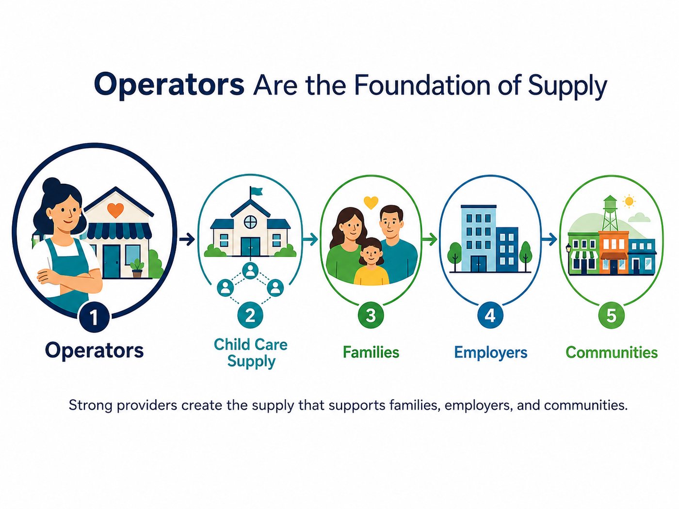 Operators → Child Care Supply → Families → Employers → Communities.